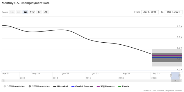U.S. Unemployment Rate Line Graph